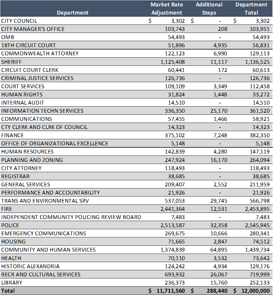 FY 23 Budget Q&A 018 Can you provide the breakdown, by department